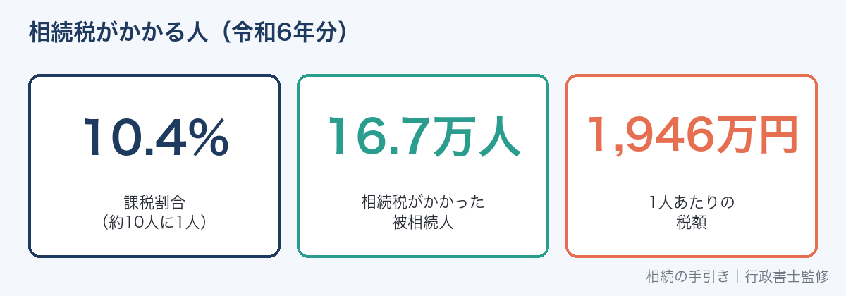令和6年分の相続税の課税割合