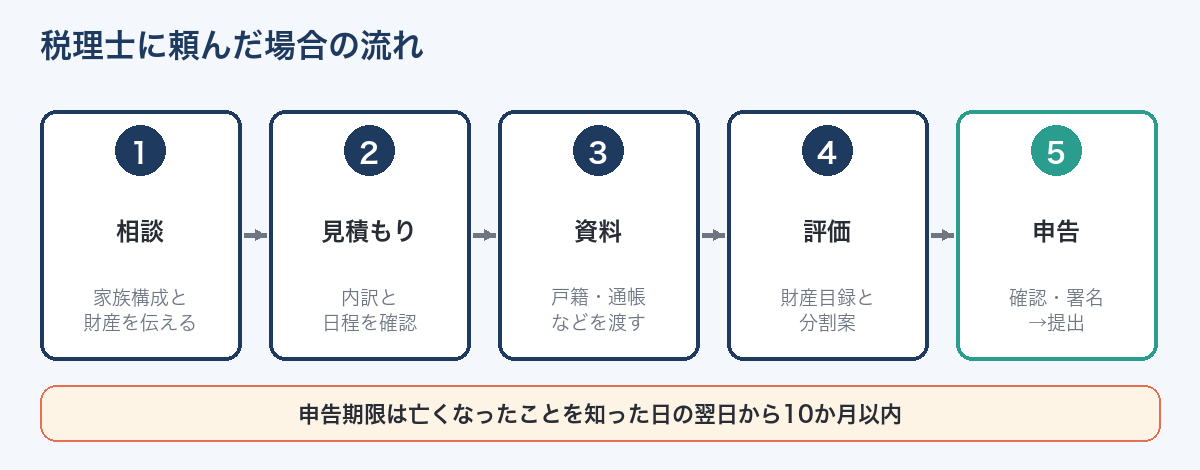 税理士に相続税の申告を頼んだ場合の流れ