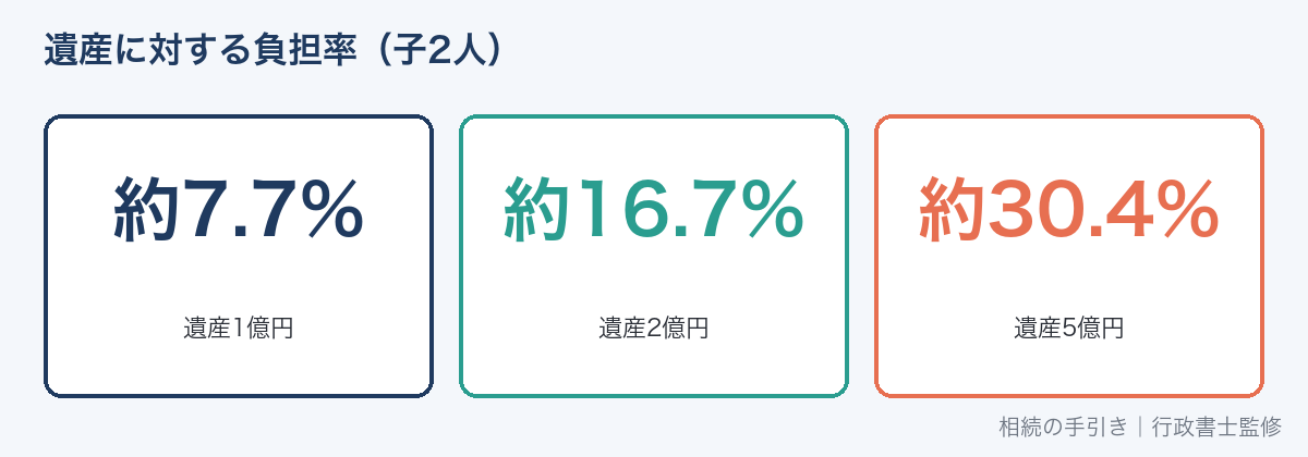 遺産に対する相続税の負担率(子2人)