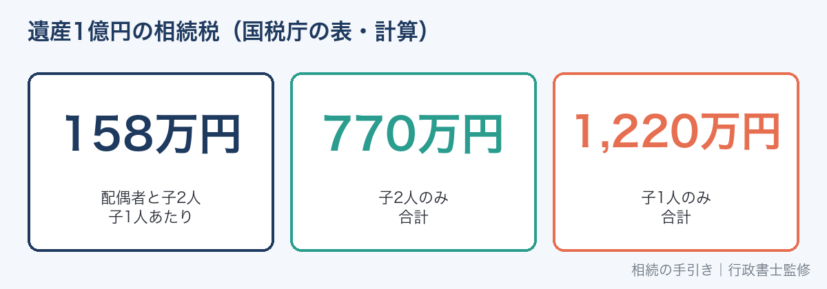 遺産1億円の場合の相続税額の比較