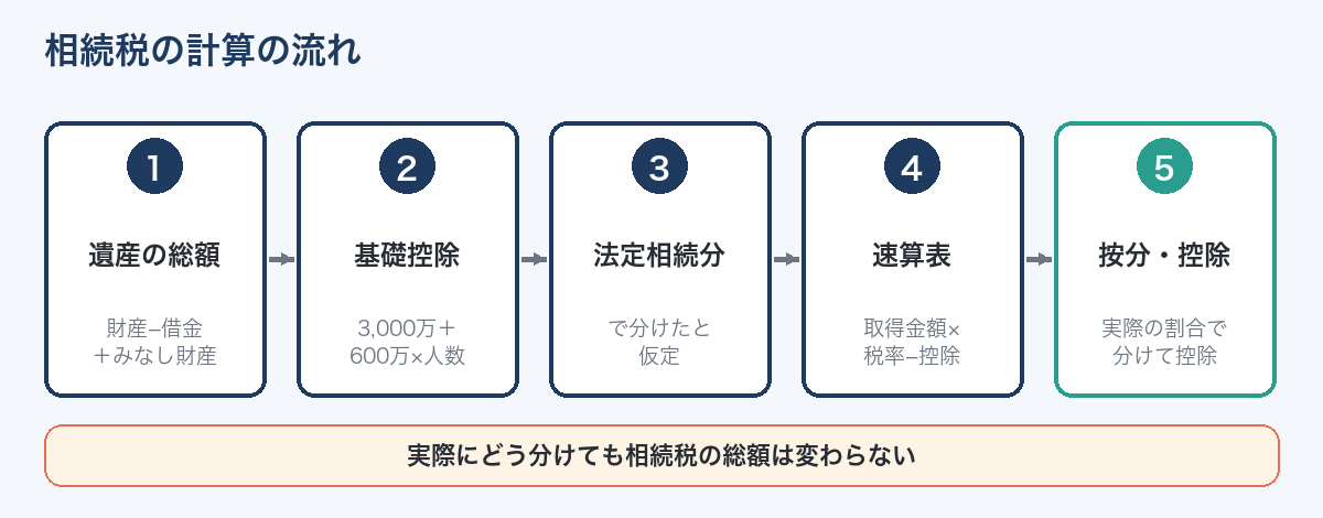 相続税の計算の流れ