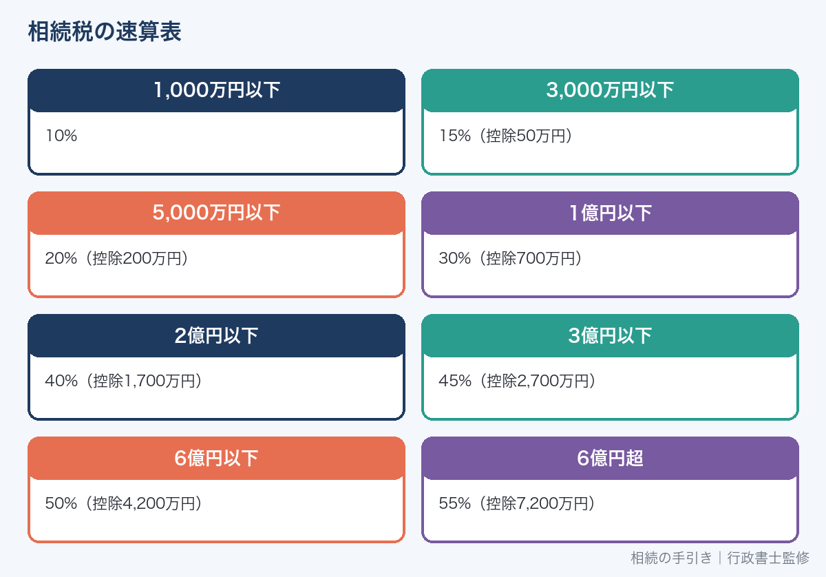 相続税の速算表(税率と控除額)