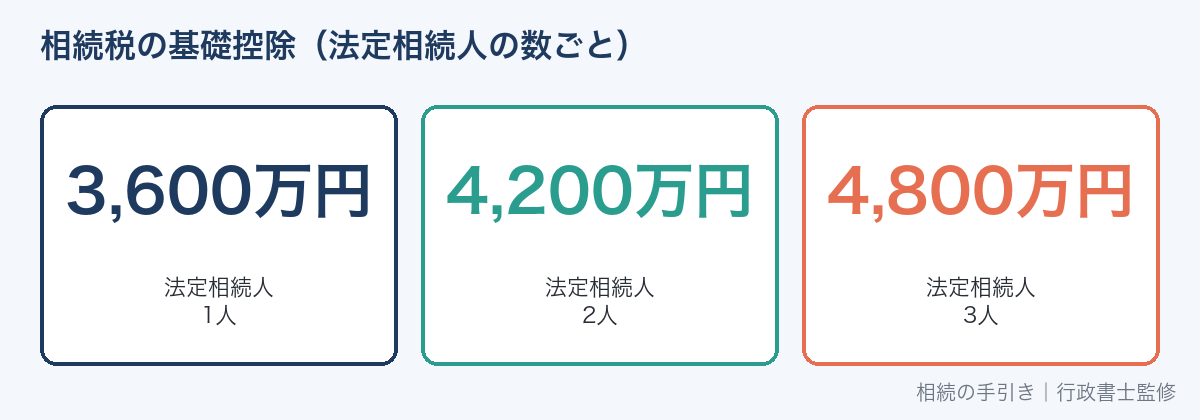 法定相続人の数ごとの相続税の基礎控除