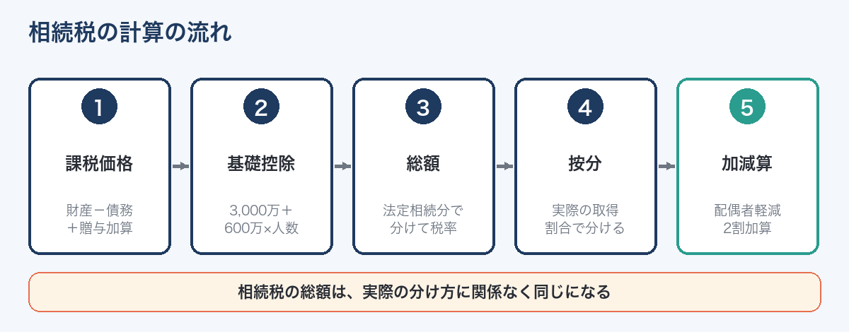 相続税の計算の4ステップ