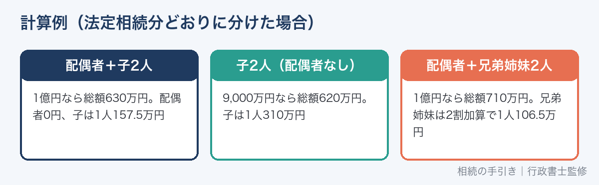 相続税の計算例（課税価格1億円・9,000万円）