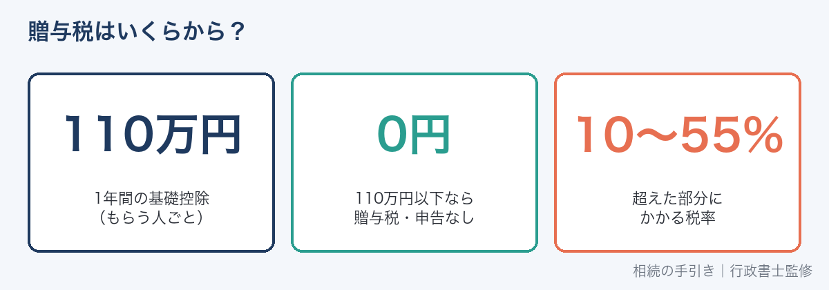 贈与税の基礎控除110万円