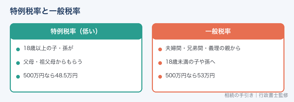 贈与税の特例税率と一般税率の違い