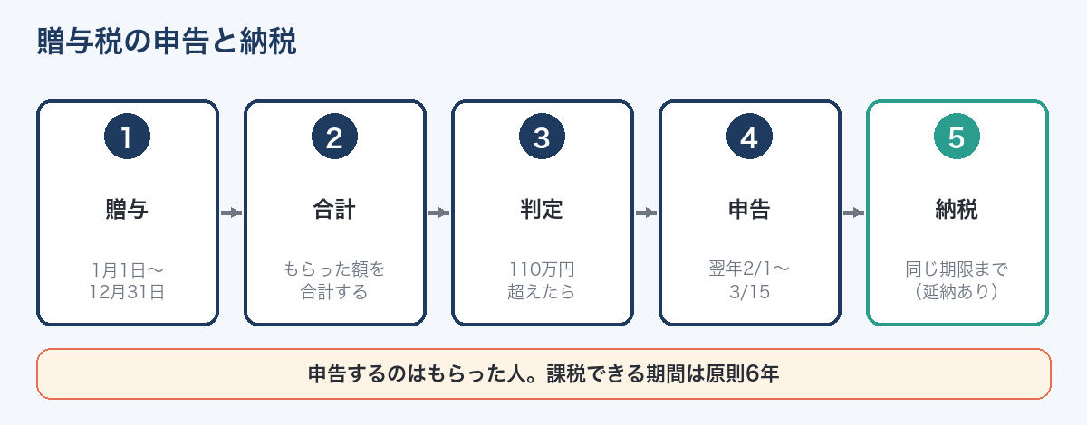 贈与税の申告と納税の流れ
