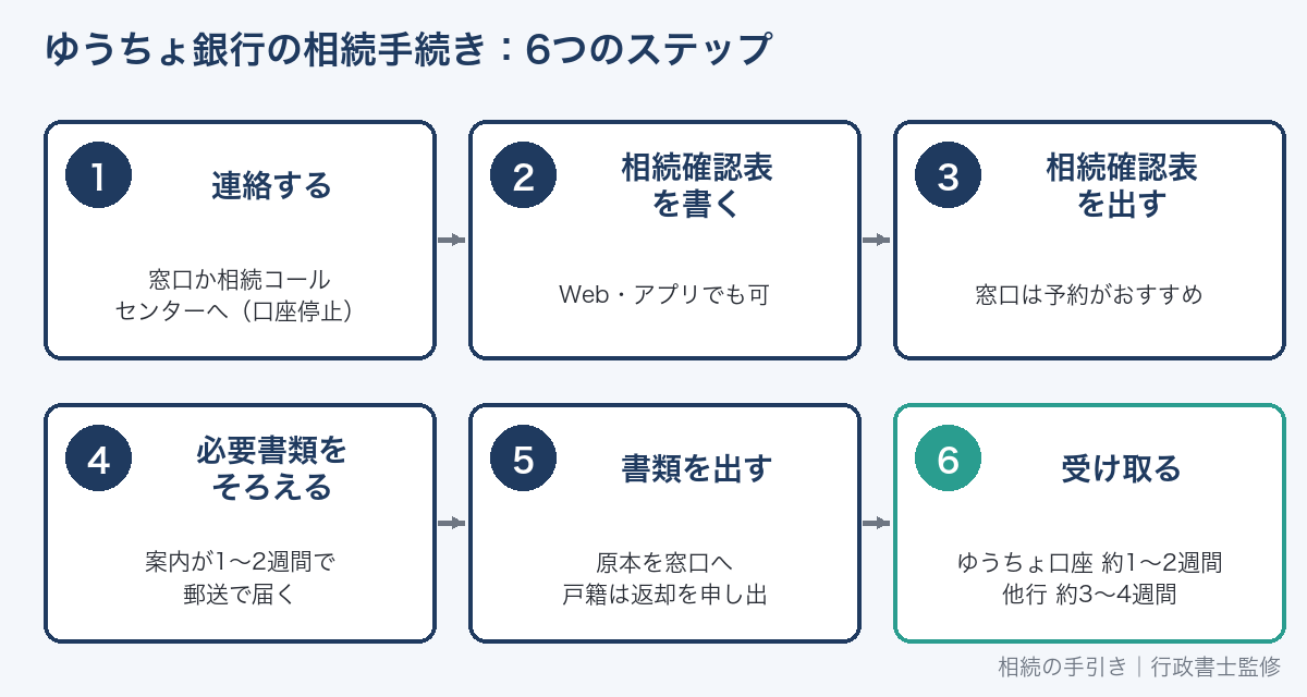 ゆうちょ銀行の相続手続きの6つのステップ