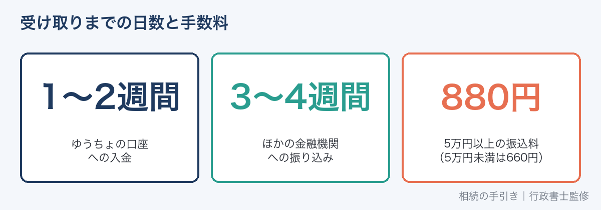 ゆうちょ銀行の払い戻しまでの日数と振込手数料