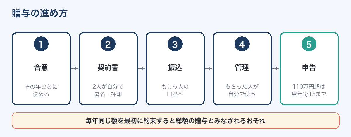 贈与契約書を作るときの注意点