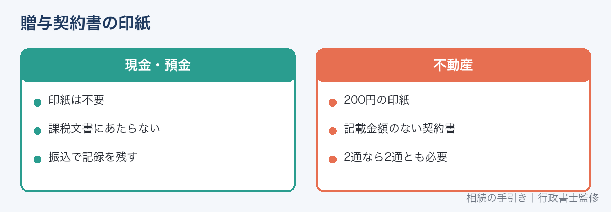 贈与契約書の印紙（現金は不要・不動産は200円）
