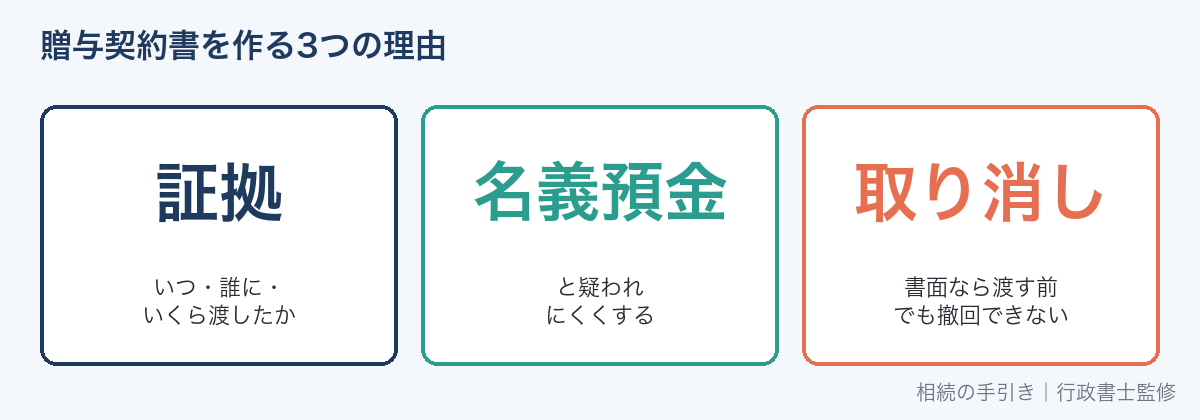 贈与契約書を作る理由