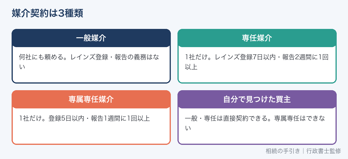 媒介契約の3種類（一般媒介・専任媒介・専属専任媒介）の違い