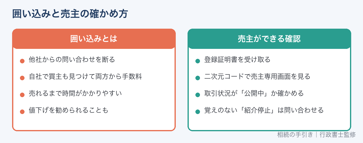 囲い込みのしくみと、レインズのステータス管理機能での確かめ方