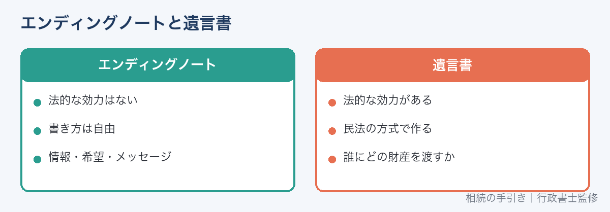 エンディングノートと遺言書の違い