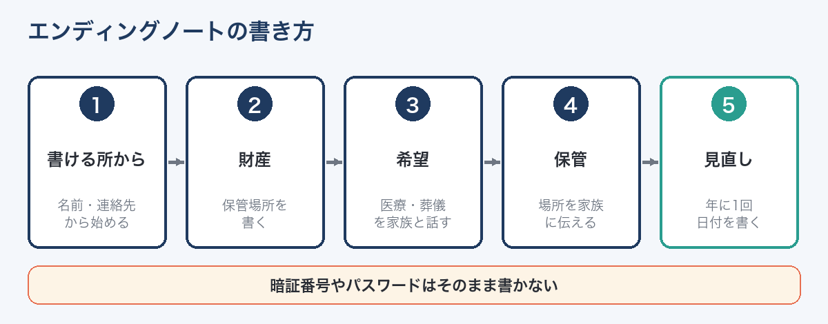 エンディングノートの書き方の流れ