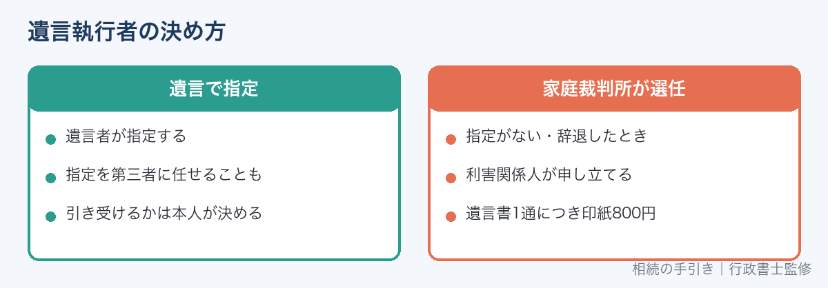 遺言執行者の決め方(遺言で指定・家庭裁判所が選任)