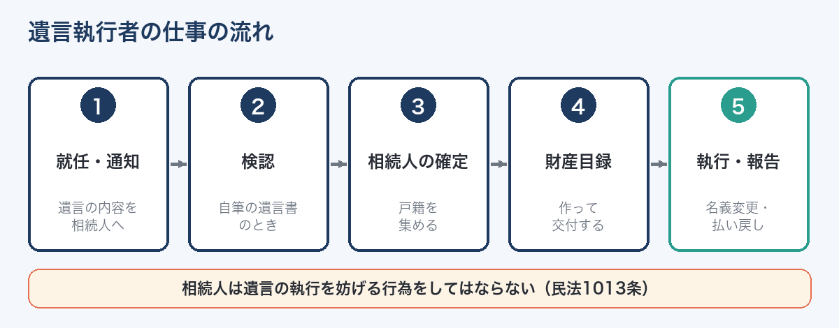遺言執行者の仕事の流れ