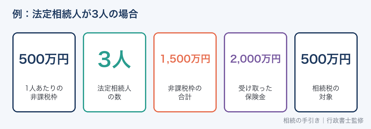 法定相続人が3人なら死亡保険金の非課税枠は1,500万円