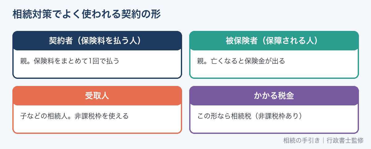 相続対策で使われる一時払い終身保険の契約の形（契約者・被保険者＝親、受取人＝子）
