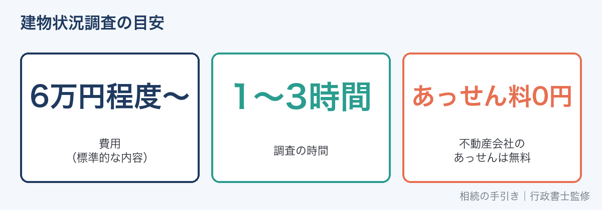 建物状況調査の費用と時間の目安