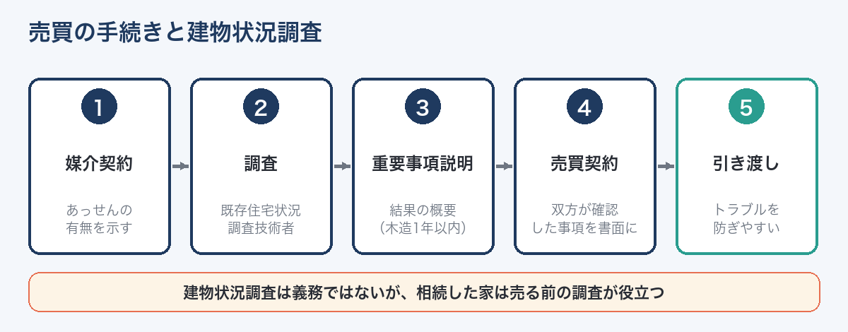 売買の各段階での建物状況調査の扱い