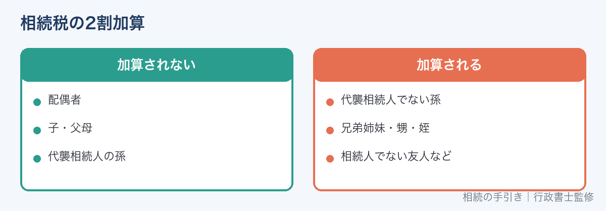 相続税の2割加算の対象
