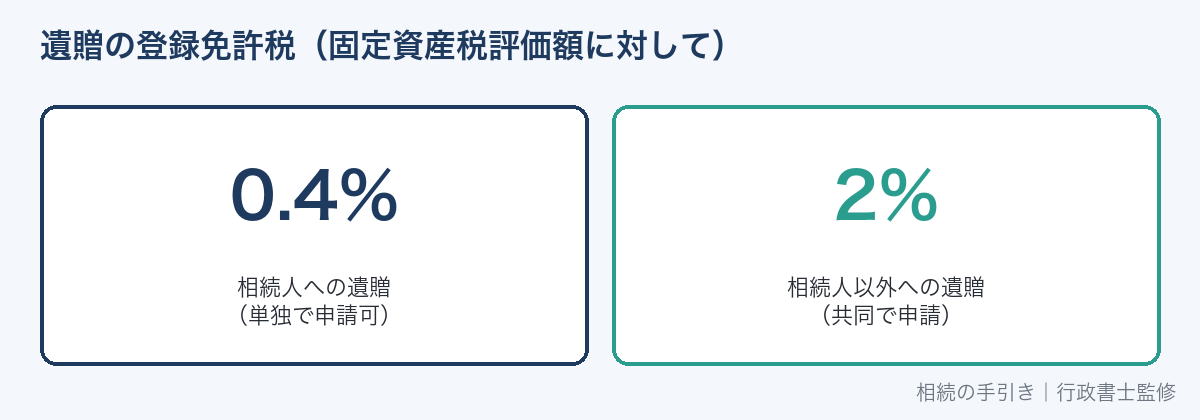 遺贈の登録免許税（相続人0.4%・相続人以外2%）