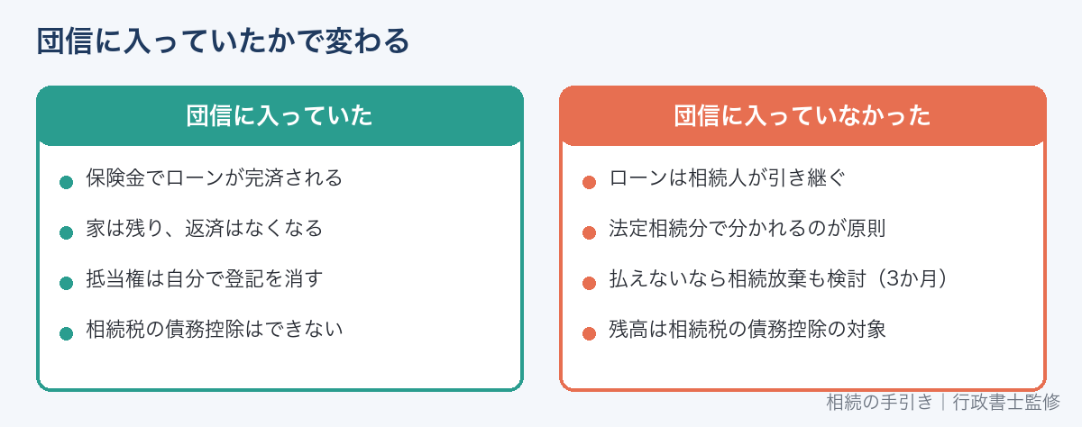 住宅ローンの契約者が亡くなったとき、団信の有無で変わること