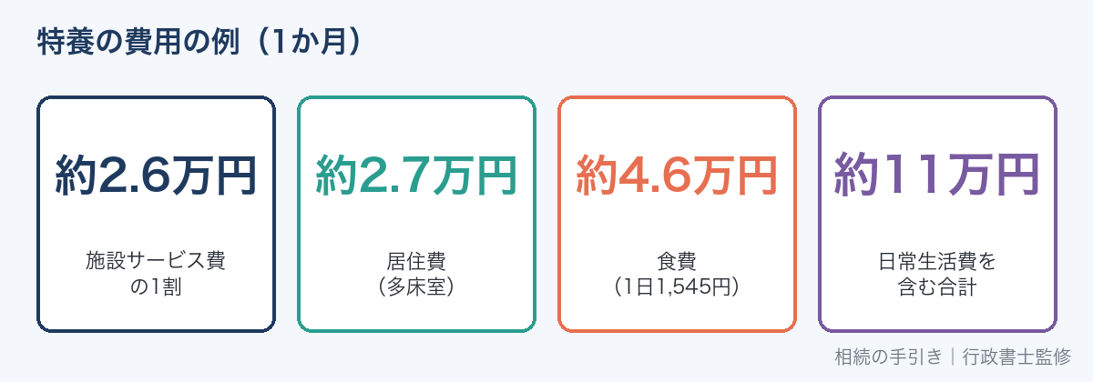 特養の1か月の費用の例（要介護5・多床室・1割負担）