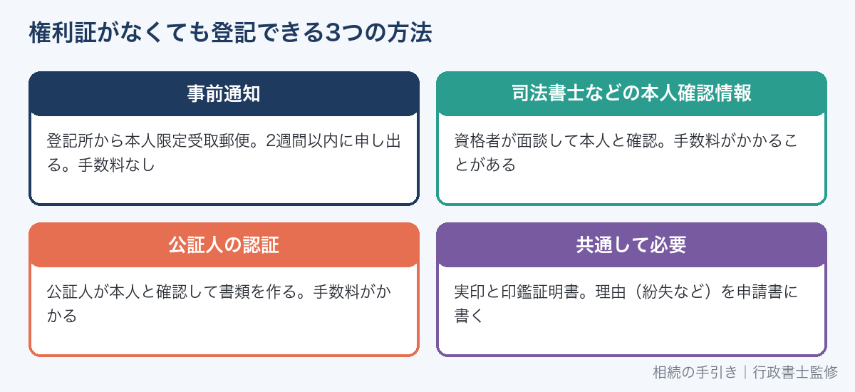 権利証・登記識別情報がないときに登記する3つの方法(事前通知・資格者の本人確認情報・公証人の認証)