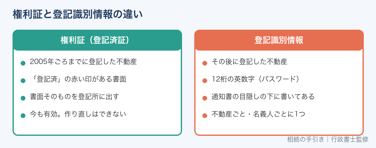 権利証(登記済証)と登記識別情報の違い