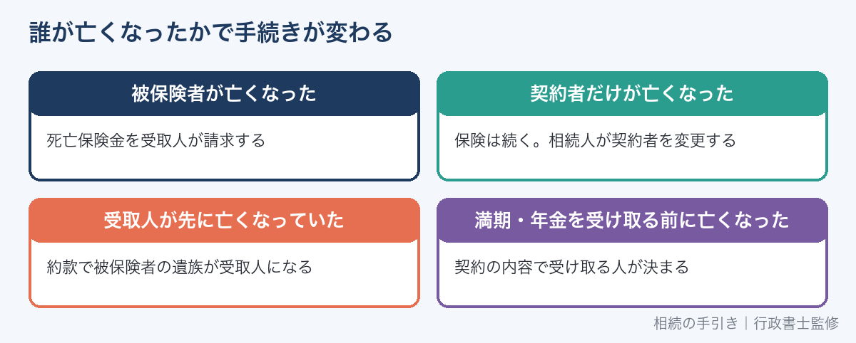 かんぽ生命の手続きは亡くなった人が被保険者か契約者かで変わる