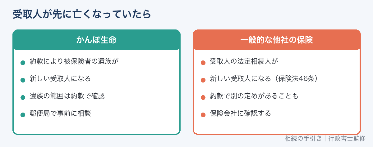 受取人が先に亡くなっていた場合、かんぽ生命は被保険者の遺族、他社は一般に受取人の法定相続人が新しい受取人になる