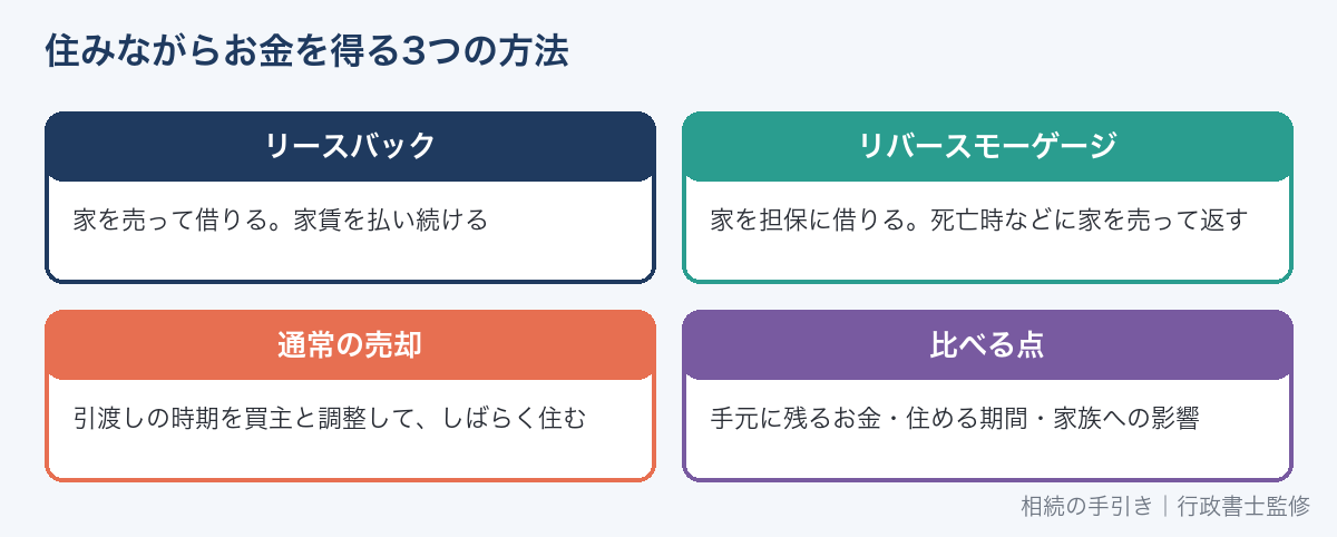 住みながら資金を得る方法の比較(リースバック・リバースモーゲージ・通常の売却)