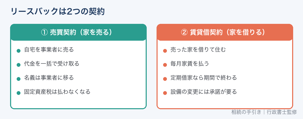 リースバックは自宅の売買契約と賃貸借契約の2つを組み合わせた取引