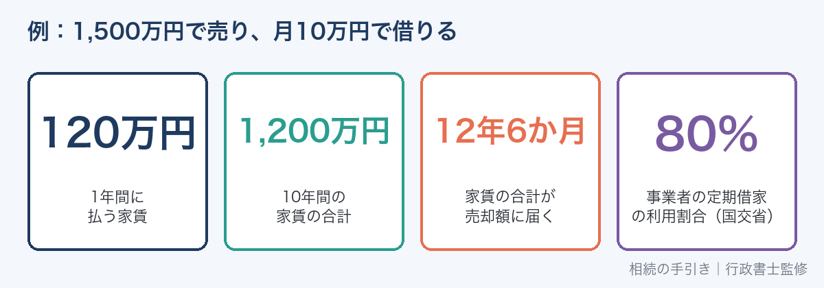 売却額1,500万円・家賃月10万円の例では12年6か月で家賃の合計が売却額に届く