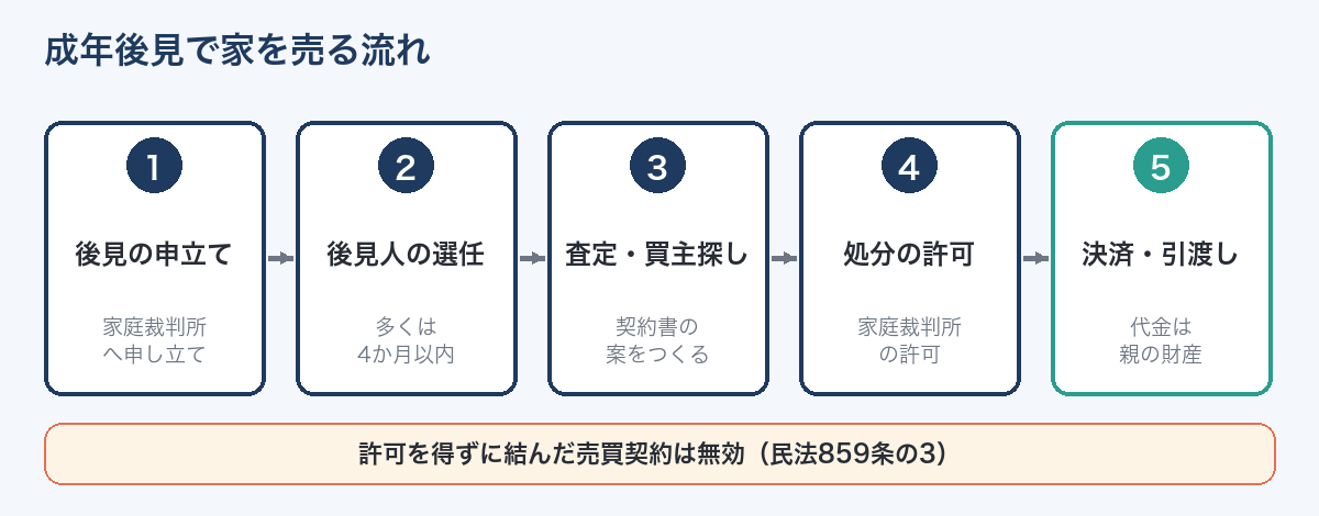 成年後見で親の家を売る流れ