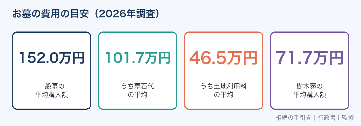 一般墓の平均購入額152.0万円の内訳(墓石代101.7万円・土地利用料46.5万円)と樹木葬・納骨堂の平均