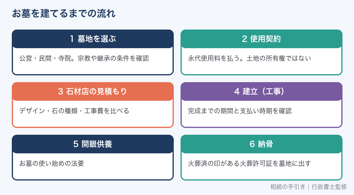 お墓を建てるまでの流れ(墓地選び・契約・石材店の見積もり・建立・開眼供養・納骨)