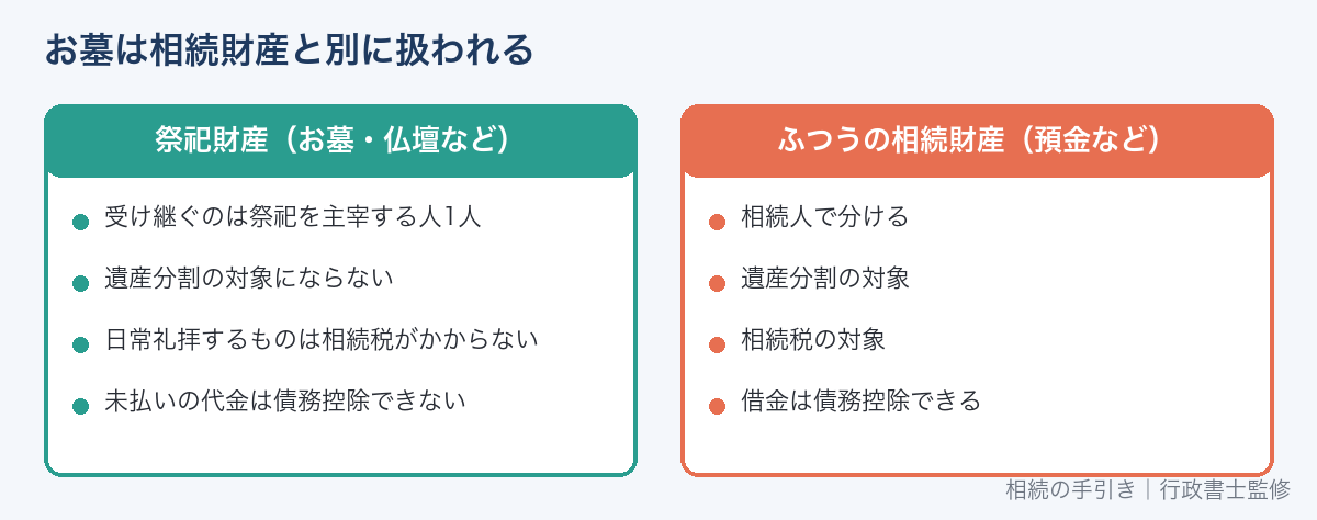 お墓や仏壇は祭祀財産として相続財産と別に扱われ、相続税もかからない