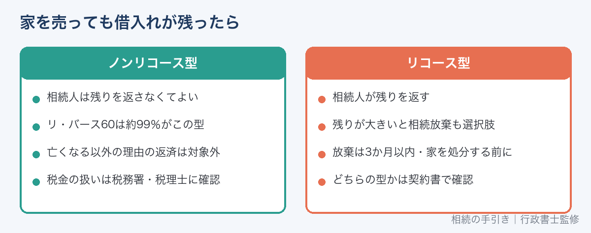 ノンリコース型とリコース型の違い(家を売っても借入れが残ったとき)