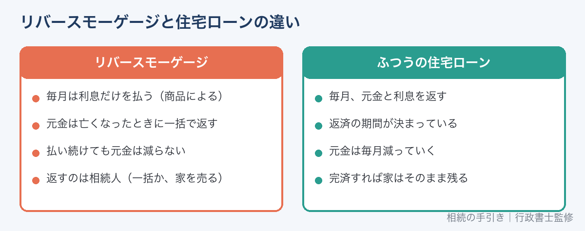 リバースモーゲージとふつうの住宅ローンの違い