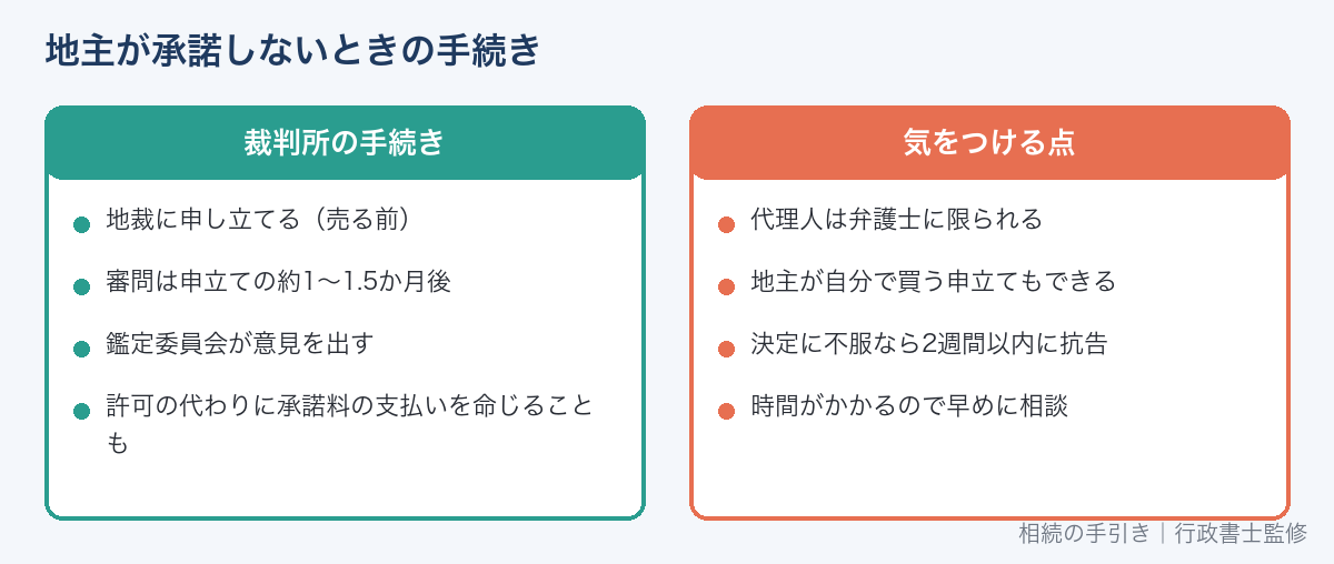 借地非訟（土地賃借権譲渡許可）の流れ
