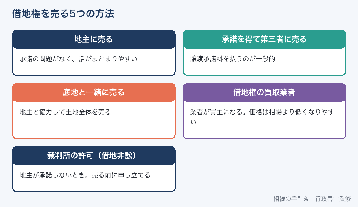 借地権を売る方法（地主に売る・承諾を得て第三者に売る・底地と一緒に売る・買取業者・裁判所の許可）