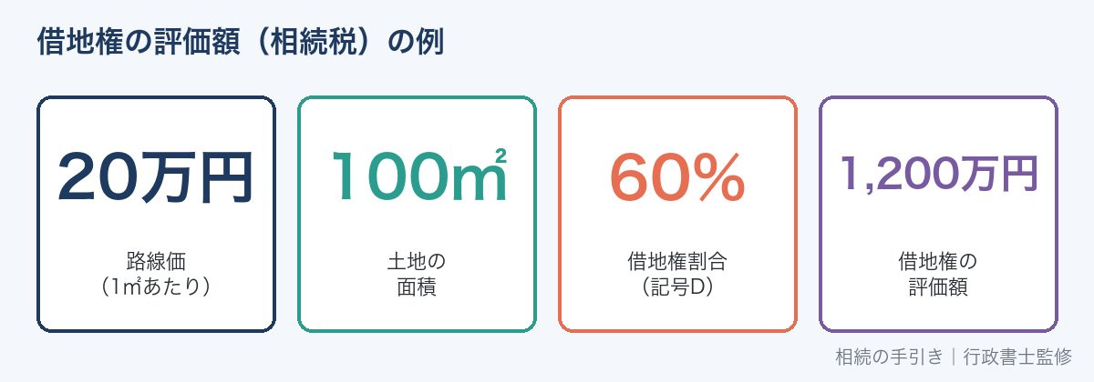 借地権の相続税評価額の計算（自用地の評価額×借地権割合）