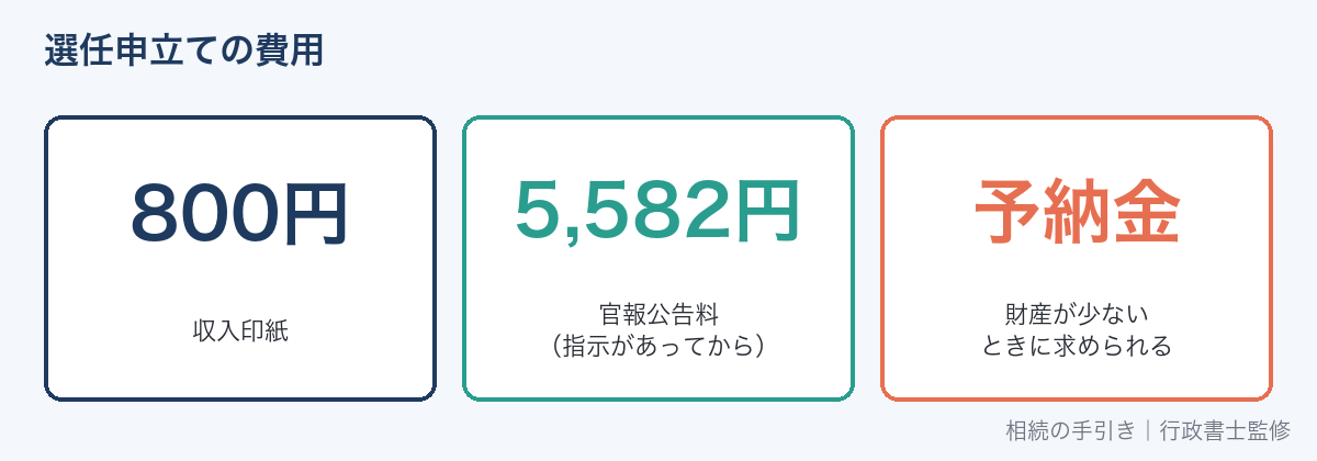 相続財産清算人の選任申立ての費用