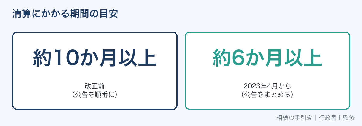 2023年改正前後の相続財産清算人の期間の違い