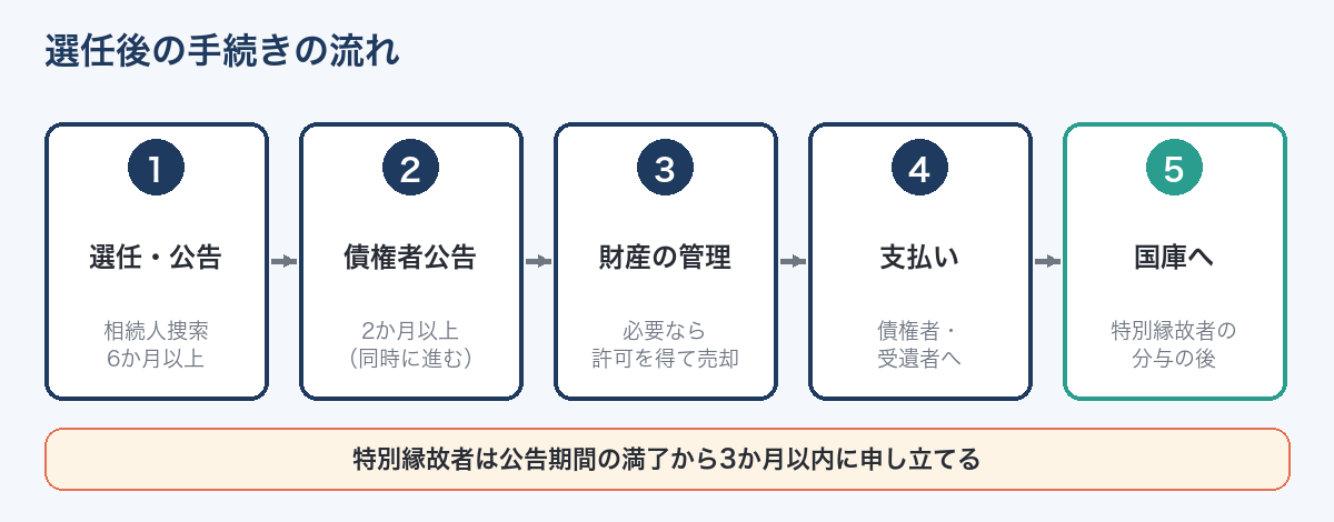 相続財産清算人の選任後の手続きの流れ